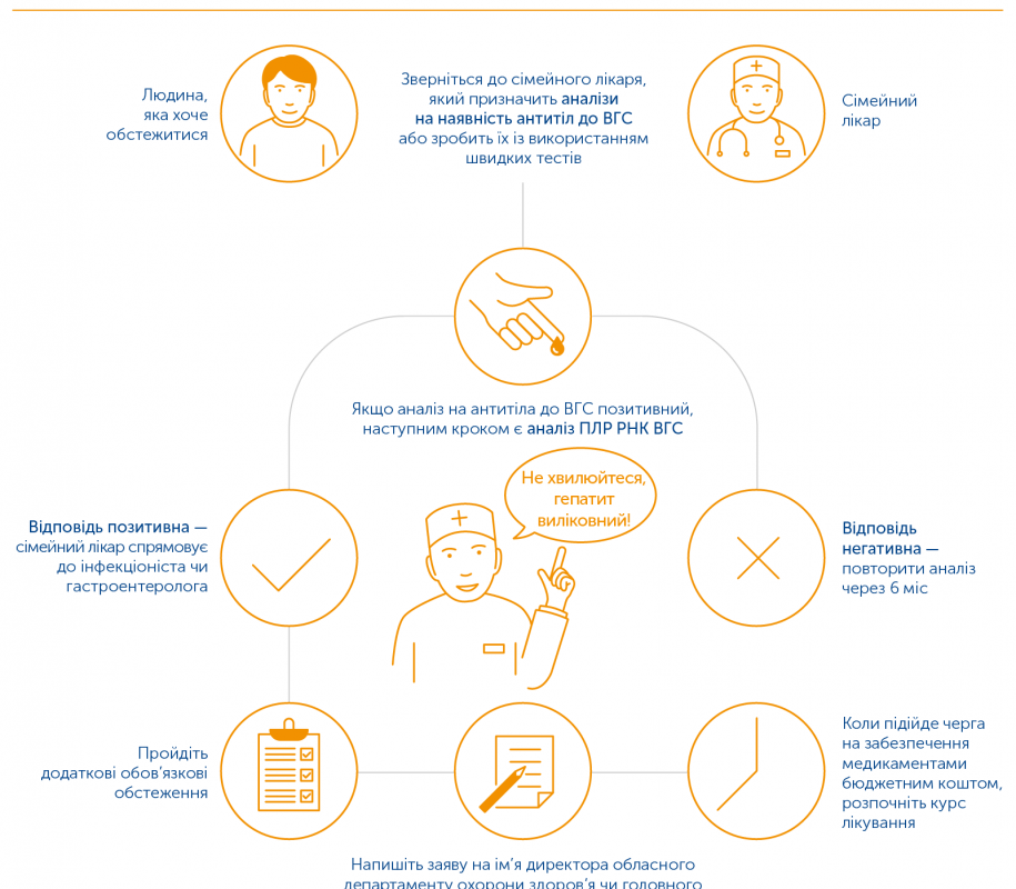 Вберегтися від гепатиту В можна завдяки вакцинації. Вакцини проти гепатиту С не існує